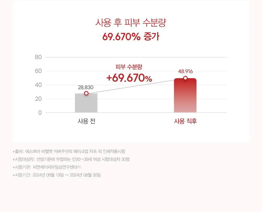 [단독기획] 에스쁘아 비벨벳 커버쿠션 SPF42 PA++ 상세페이지 35